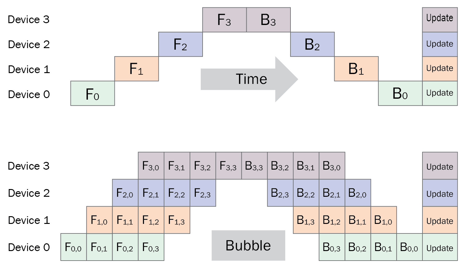 Figure 6 .7 – Naïve model parallelism and pipeline model parallelism
