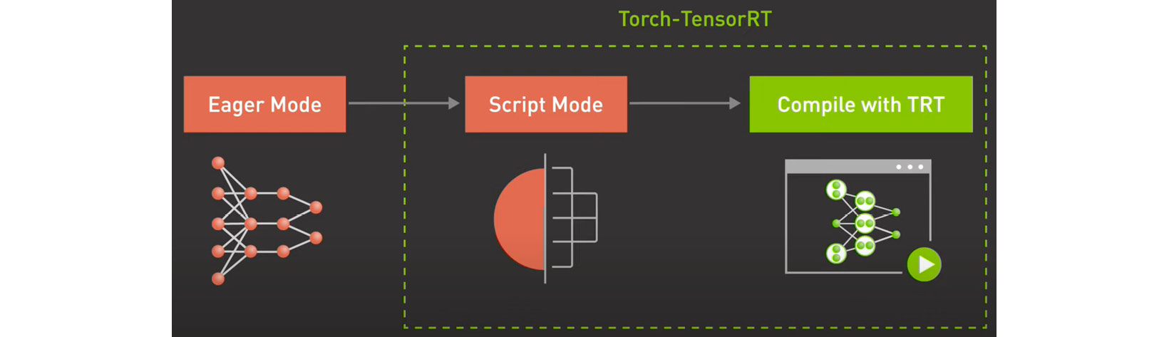 Figure 9.3 – Compiling the PyTorch model using TensorRT-Torch
