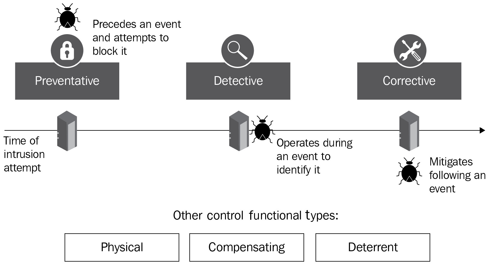 Figure 6.4 – Control types 
