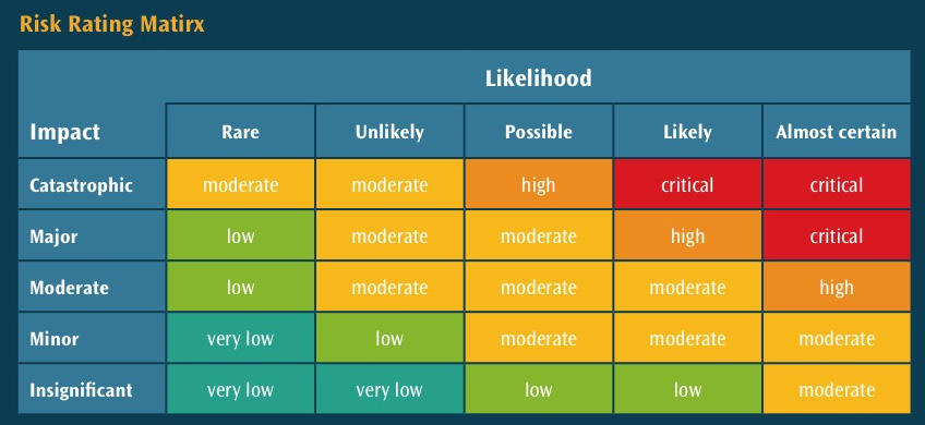 Figure 11.3 – Risk rating matrix (Source: https://focusergonomics.files.wordpress.com/2013/06/risk_matrix.jpg