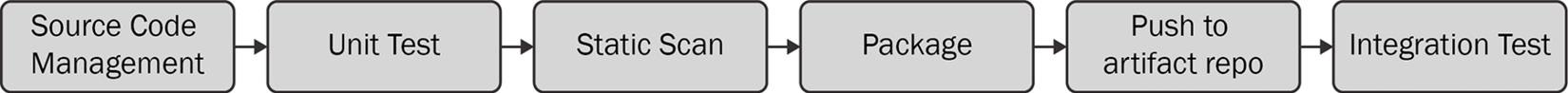 Figure 1.1 – Example build pipeline
