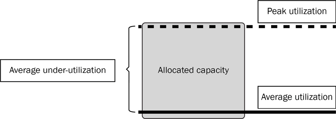 Figure 1.3 – Under-utilized resources when allocating for peak utilization
