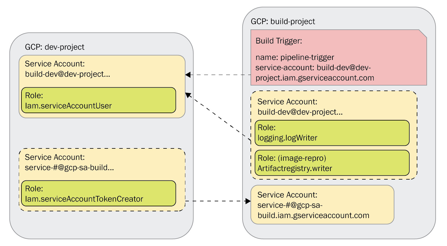 Figure 10.1 – User-specified service account in a separate project
