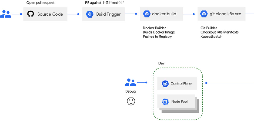 Figure 11.1 – Deploying to a dev environment
