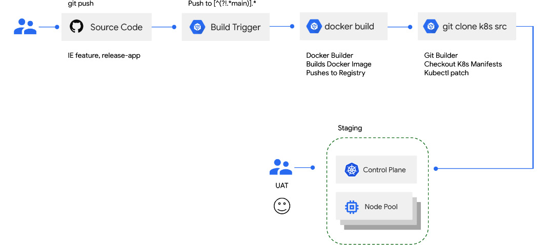 Figure 11.2 – Promoting a release to staging
