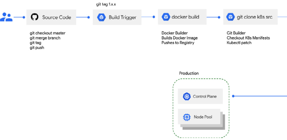 Figure 11.3 – Promoting a release to production
