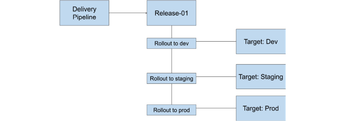 Figure 11.4 – The relationship structure when creating a Release
