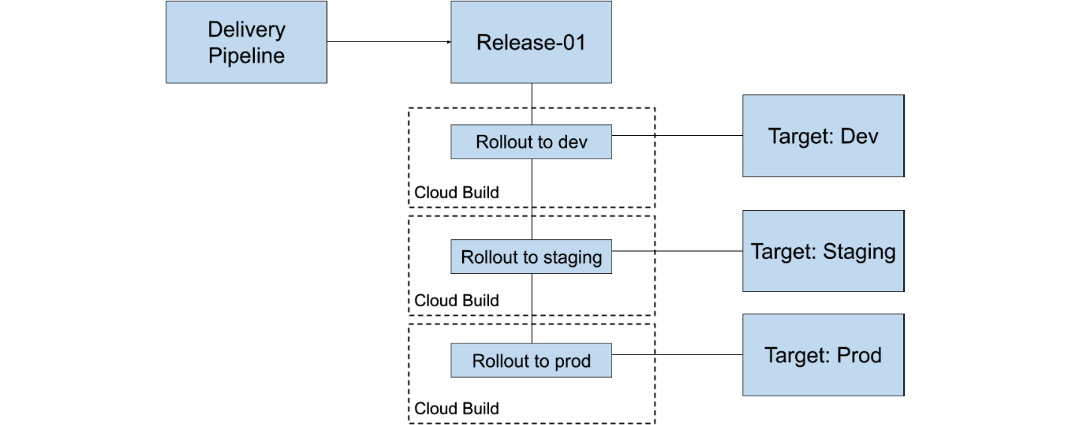 Figure 11.5 – The relationship structure when a Release and Rollouts execute
