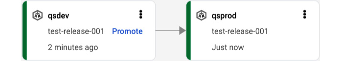 Figure 11.6 – A pipeline visualization in Cloud Deploy
