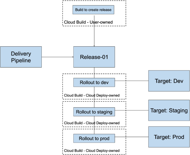  Figure 11.7 – The relationship structure when kicking off a release using Cloud Build
