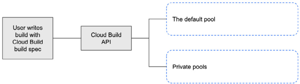 Figure 2.1 – Builds in Cloud Build can run on various worker pool types with minimal-to-no changes
