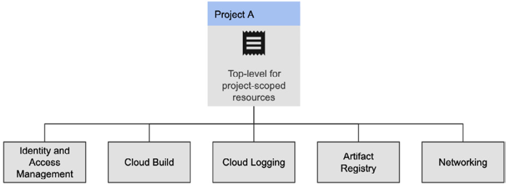 Figure 2.2 – Project-scoped services typically utilized when using Cloud Build
