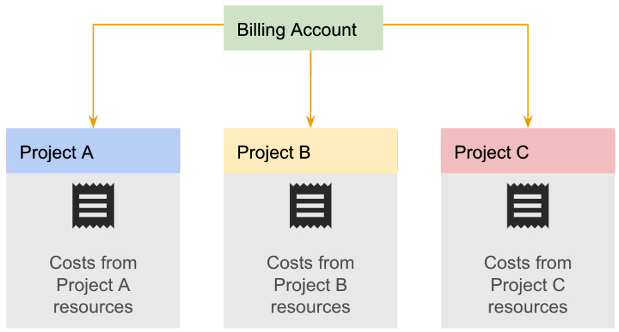 Figure 2.3 – Relationship between projects and billing accounts
