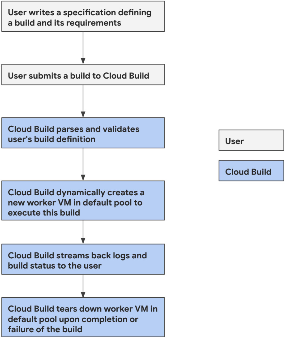 Figure 2.4 – Delineation between what users do and what Google does when utilizing the default pool
