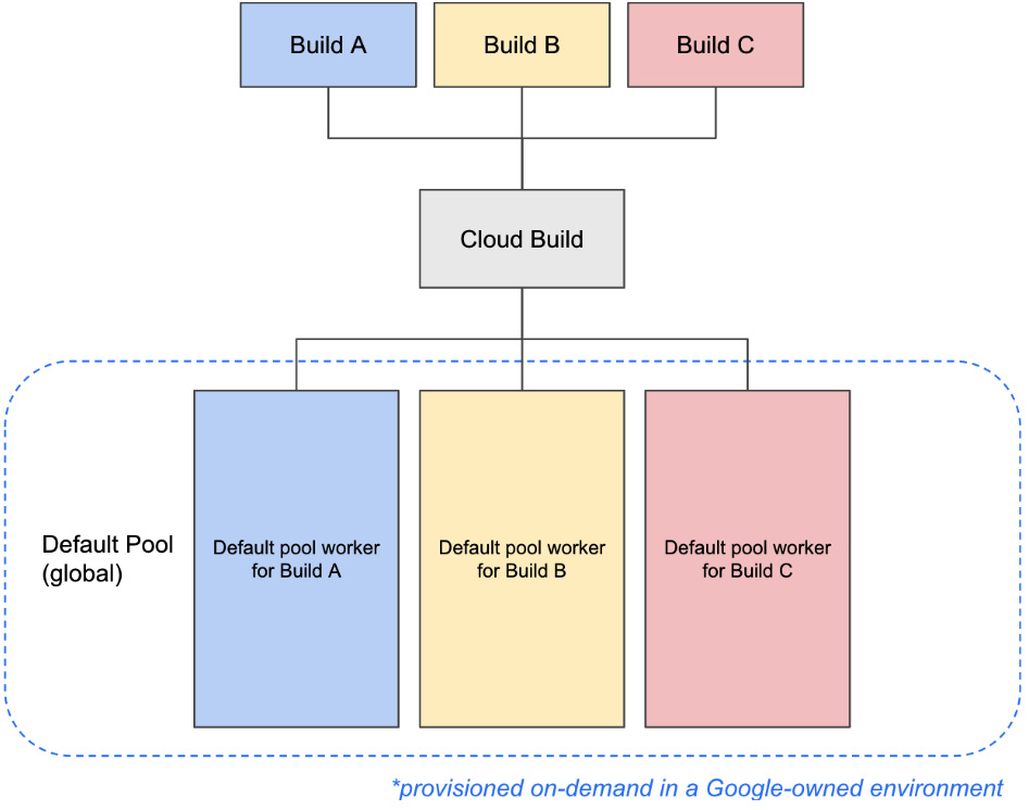 Figure 2.5 – Default pool architecture
