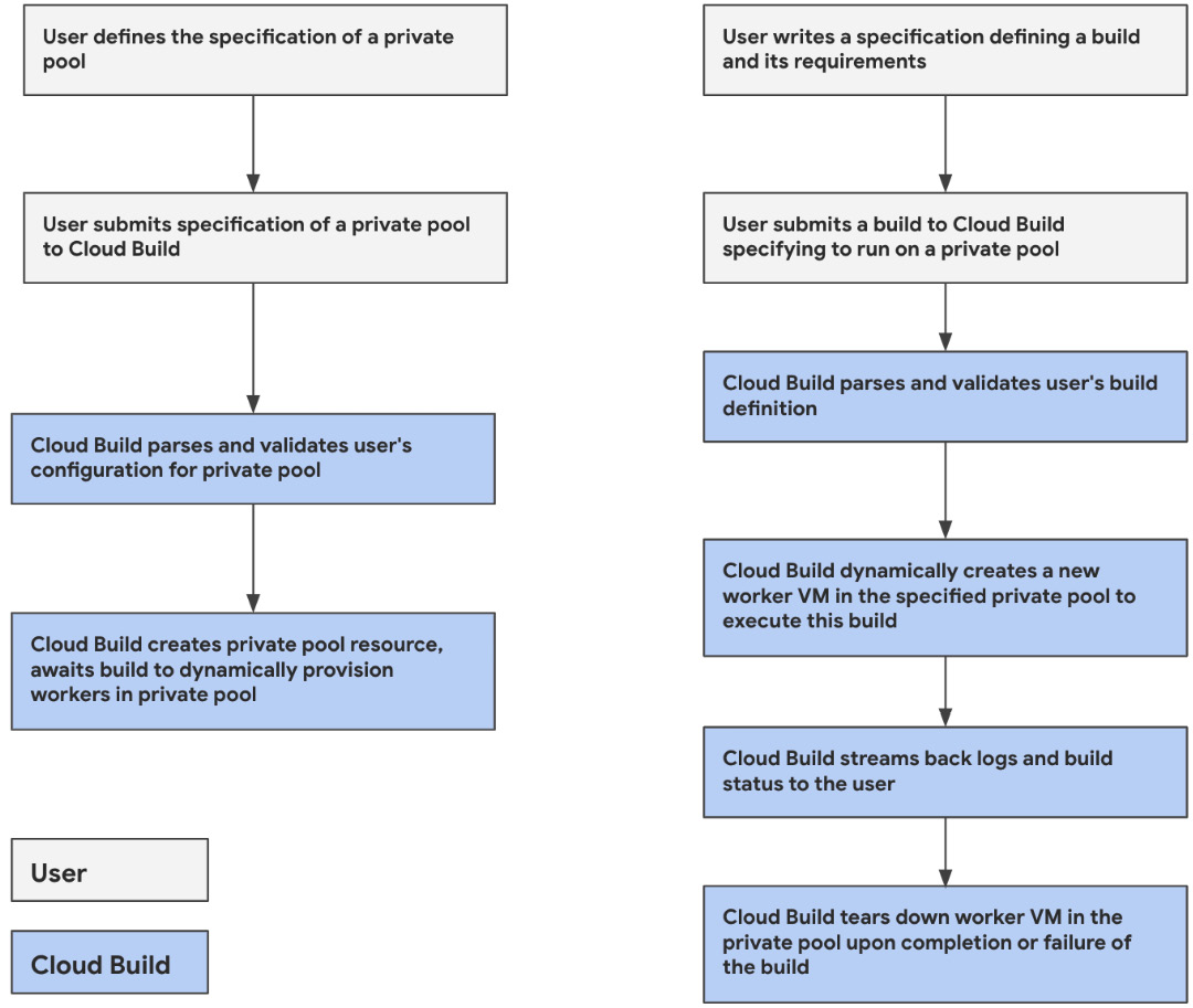 Figure 2.6 – Delineation between what users do and what Cloud Build does when using private pools
