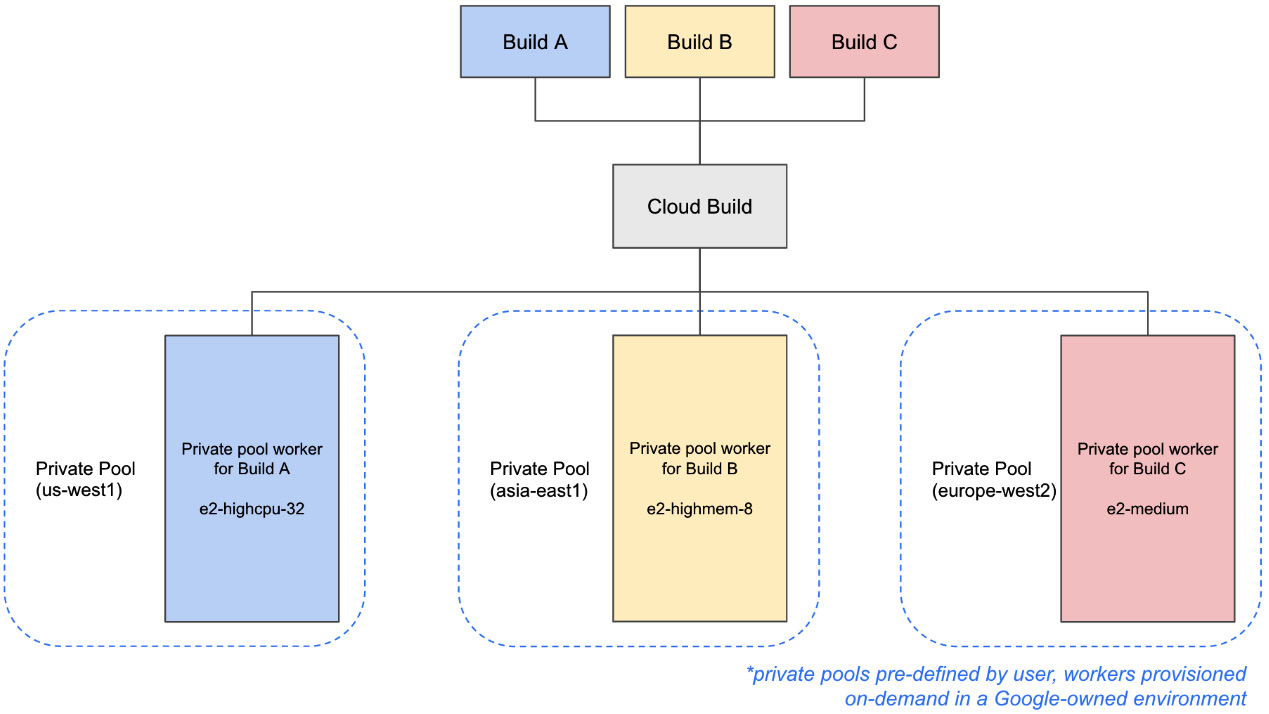 Figure 2.7 – Private pool architecture
