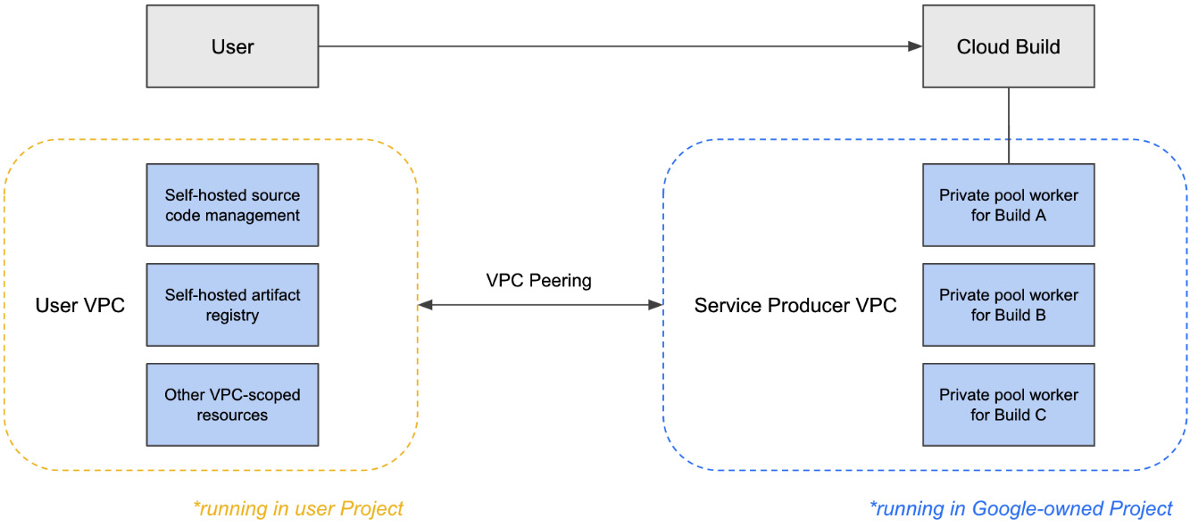 Figure 2.8 – Network architecture for private pools
