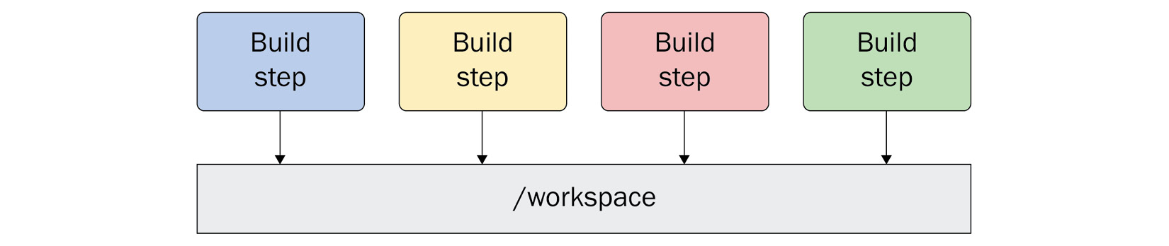 Figure 4.5 – Each build step will get access to the same volume mounted at /workspace
