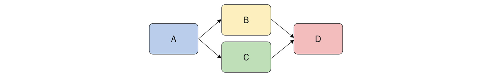 Figure 4.6 – Using waitFor to fan out to concurrent build steps and then fan in 
