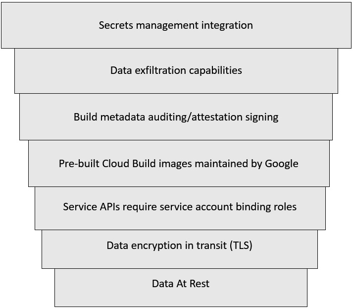 Figure 6.1 – Defense in depth with Cloud Build
