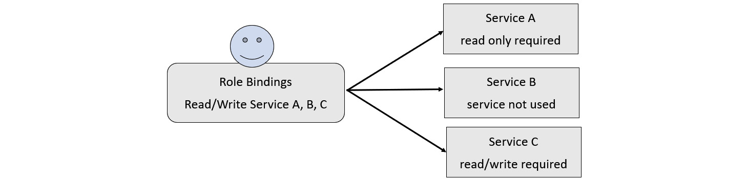 Figure 6.2 – Additional access granted when not needed
