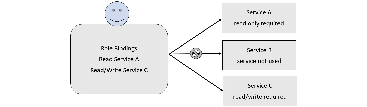 Figure 6.3 – Restricting access to a service to only what is needed
