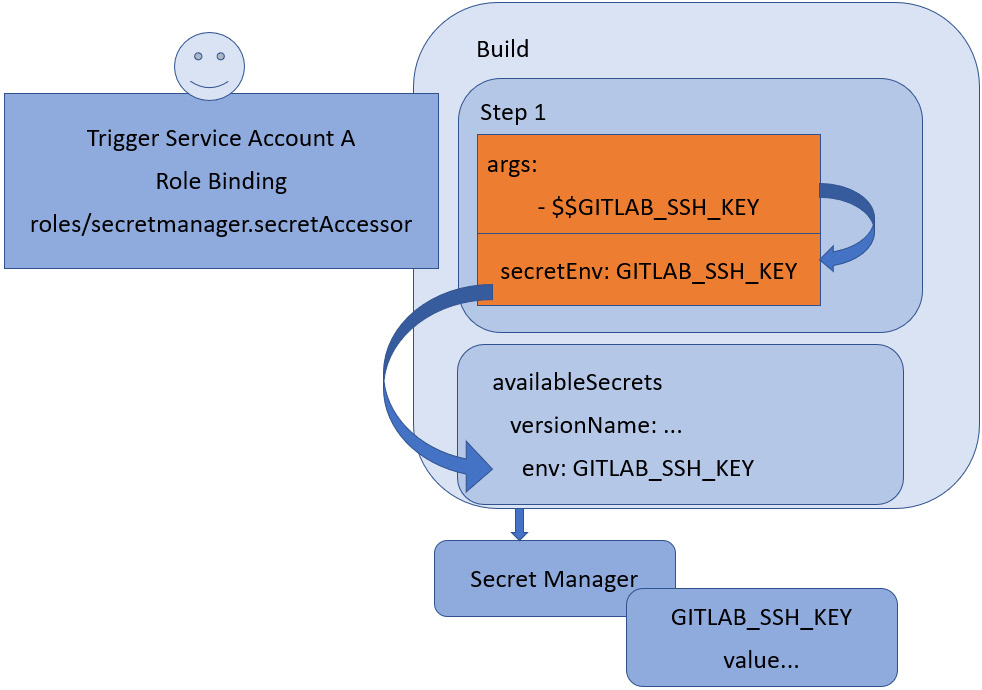 Figure 6.4 – How a secret is accessed by a build and build step
