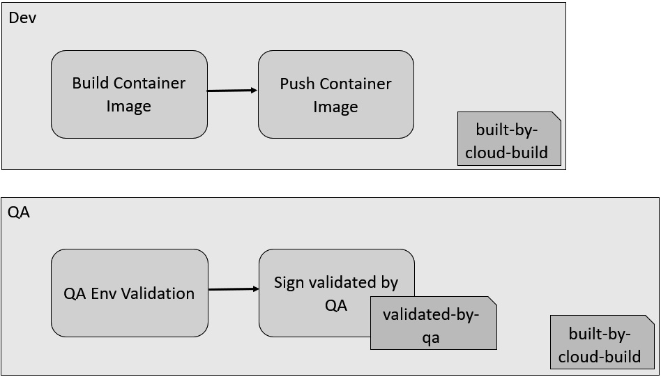 Figure 6.5 – Cloud Build signing attestations
