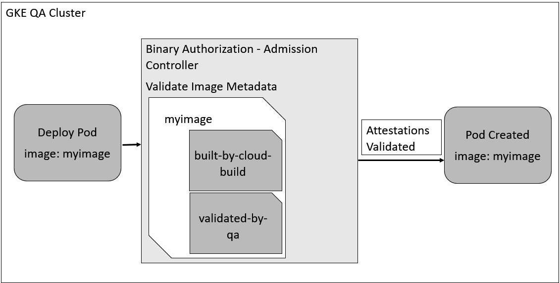 Figure 6.6 – A GKE container runtime using Binary Authorization to determine whether an image can be admitted
