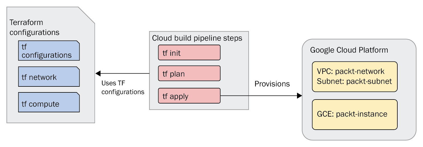 Figure 7.1 – Cloud Build and Terraform, all in one approach
