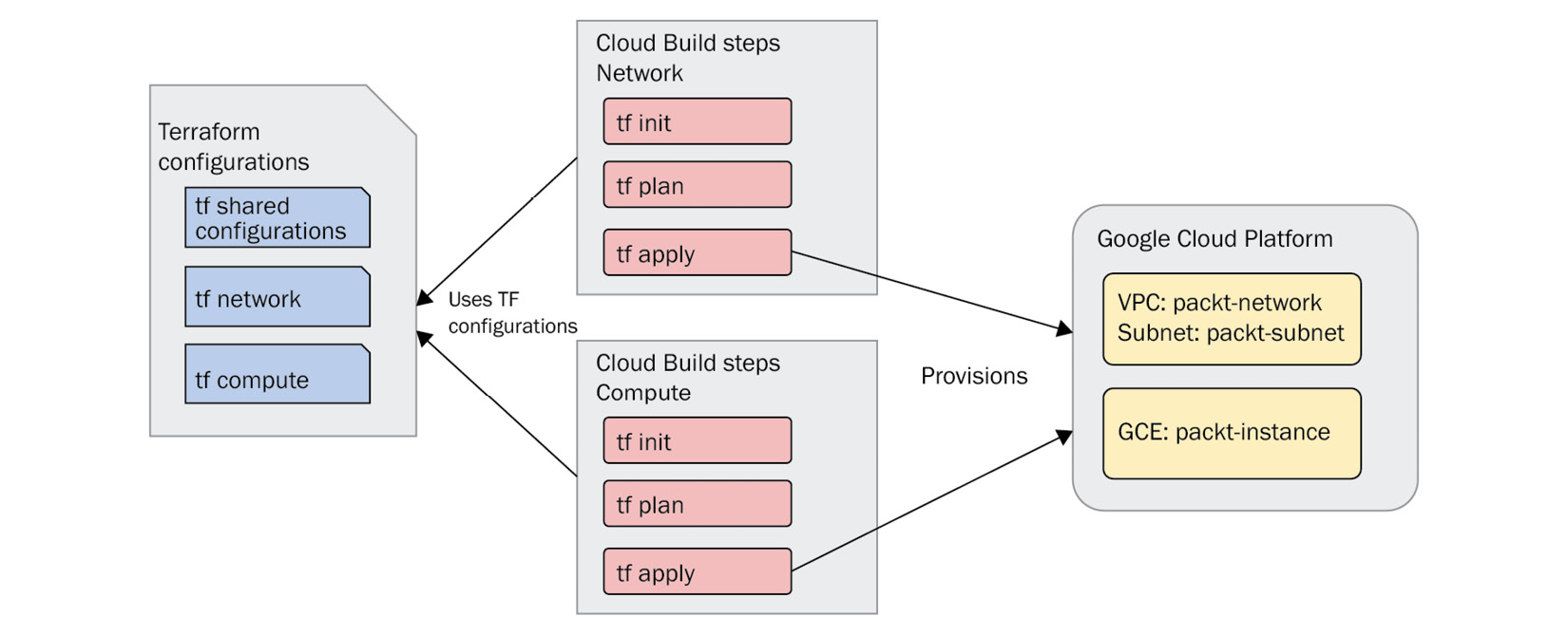 Figure 7.2 – Cloud Build and Terraform (VPC and compute provisioning as separate pipelines)
