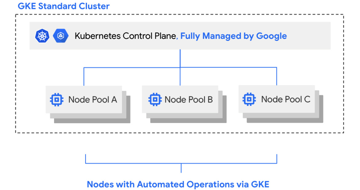 Figure 8.2 – High-level architecture of a GKE Standard cluster
