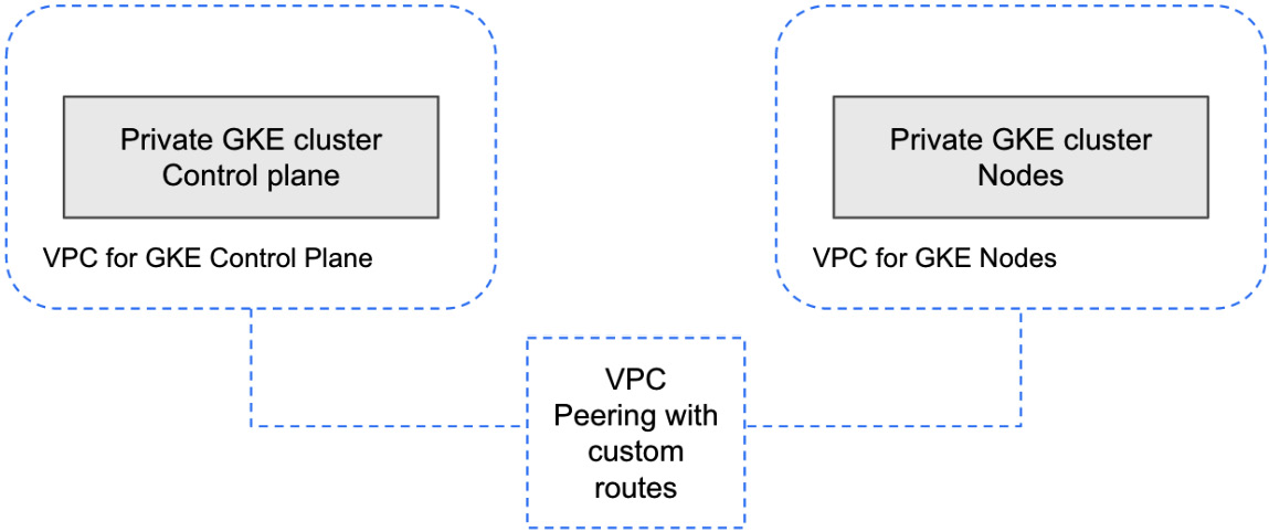 Figure 8.3 – High-level architecture of the private GKE cluster created
