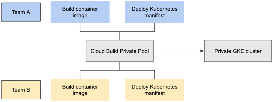 Figure 8.4 – High-level architecture of the software delivery workflow in this chapter