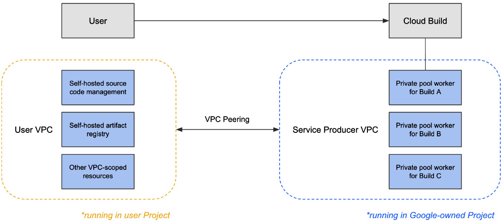 Figure 8.5 – Network architecture between your VPC and the VPC where private pools run
