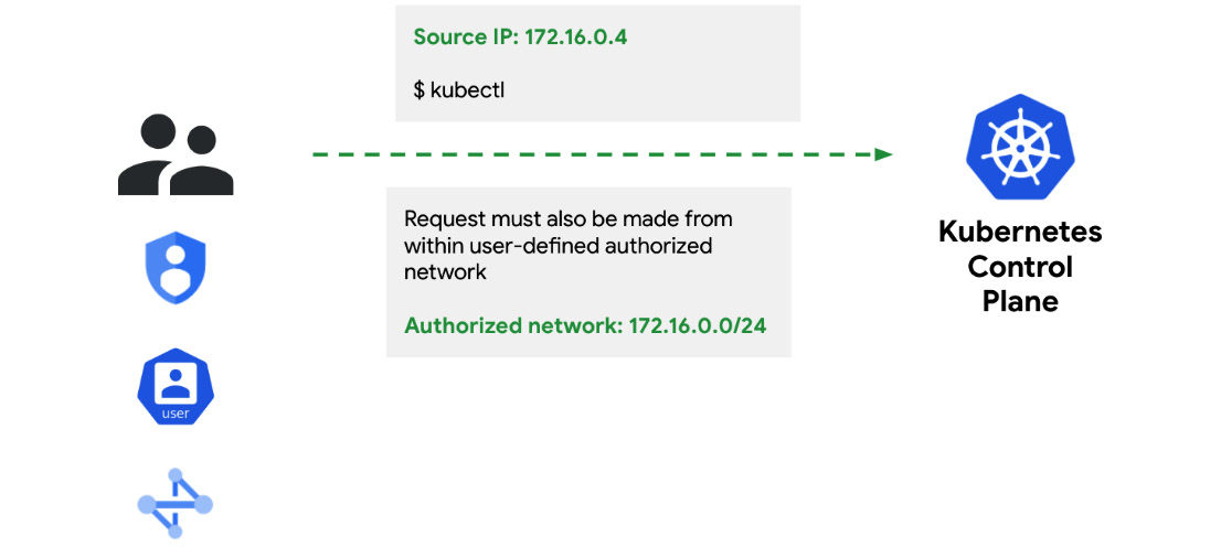 Figure 8.6 – Ensuring that users come from a known and trusted network identity
