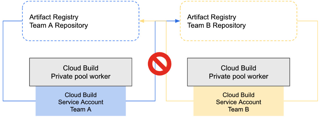 Figure 8.7 – Per-build service accounts with permissions to a specific Artifact Registry repository only
