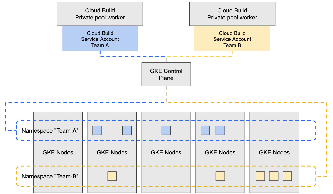 Figure 8.8 – GCP service accounts with namespace-level permissions via Workload Identity
