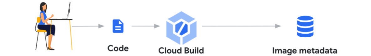 Figure 8.12 – Build provenance provides crypto-signed metadata attesting artifact origin
