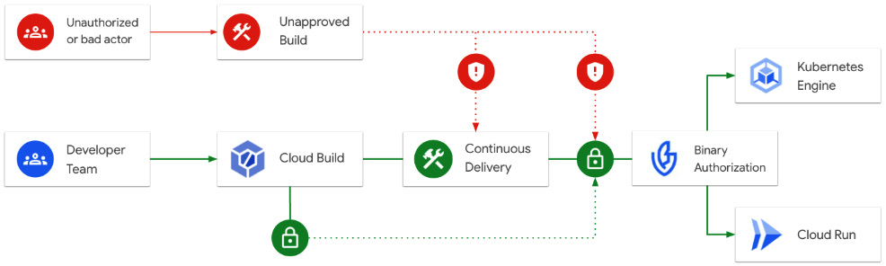 Figure 8.13 – Utilizing attestations to automatically admit or deny artifacts into the production GKE cluster
