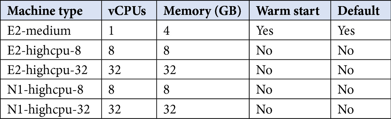 Table 2.1 – Default pool machine types and their respective resources
