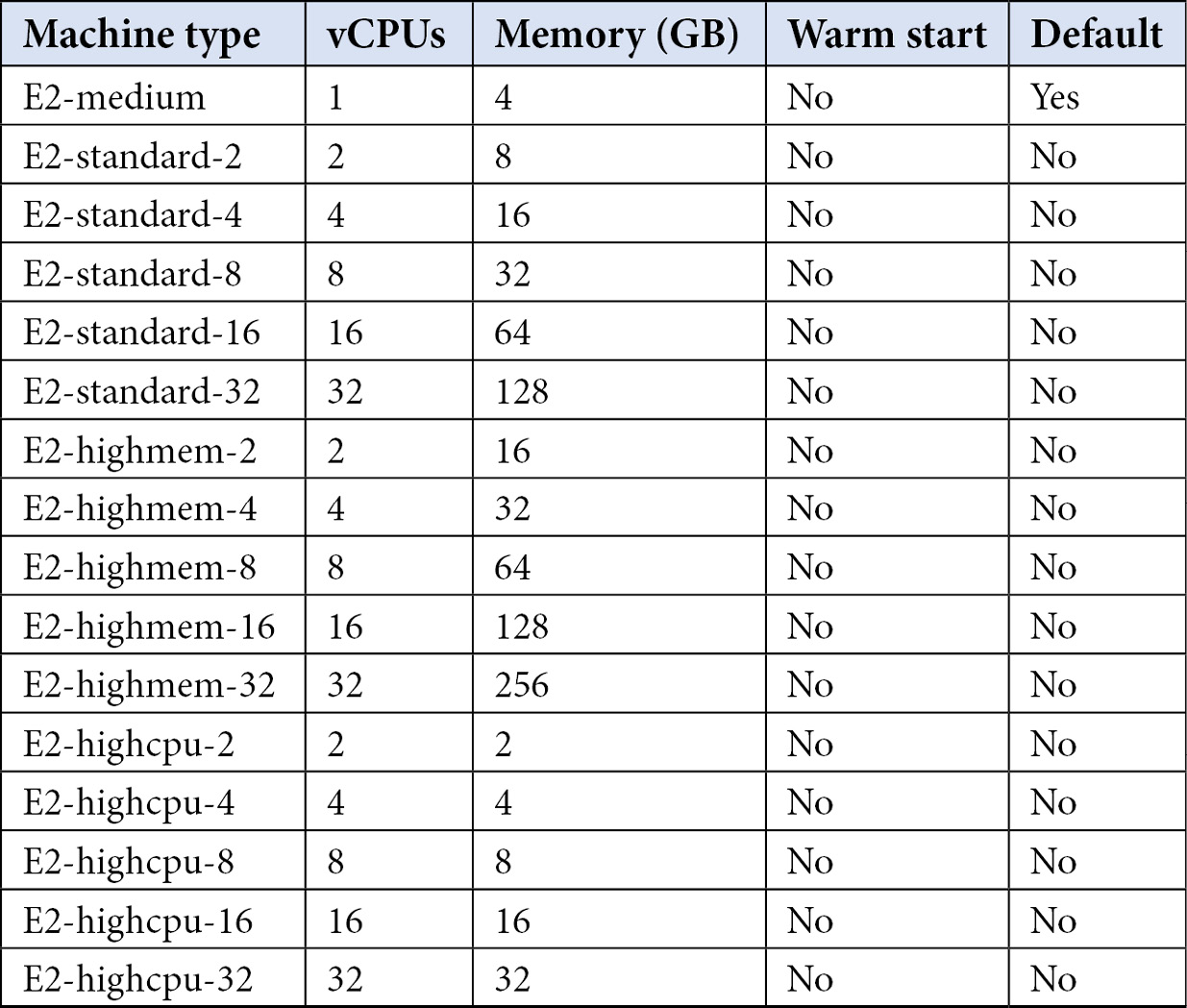 Table 2.2 – Private pool machine types and their respective resources
