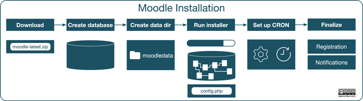 Figure 1.4 – Moodle installation process
