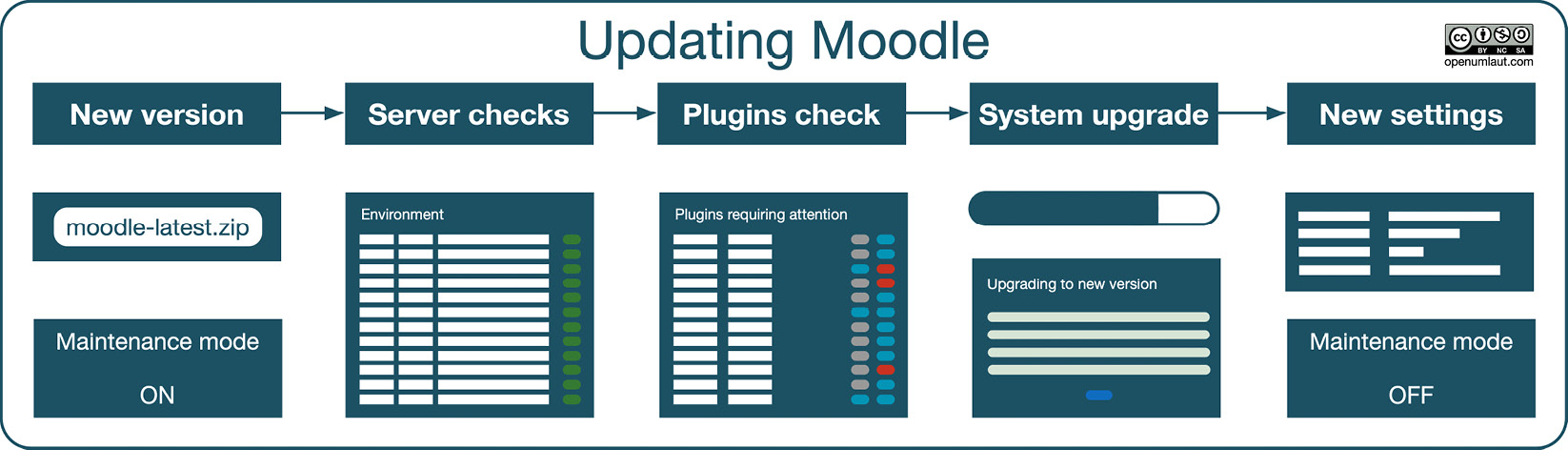 Figure 1.17 – Updating Moodle
