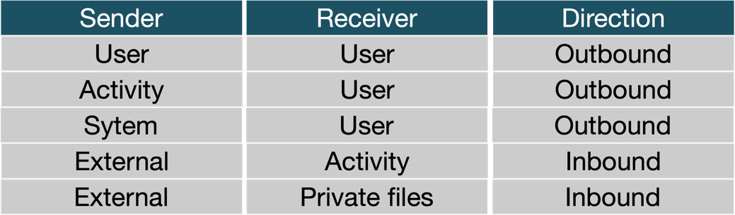 Figure 10.4 – Messaging communication channels
