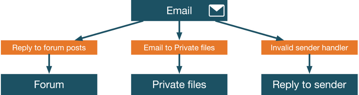 Figure 10.7 – Inbound messaging
