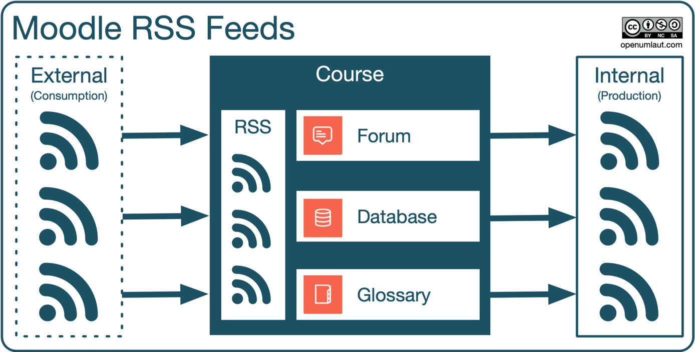 10.9 – Moodle RSS feeds
