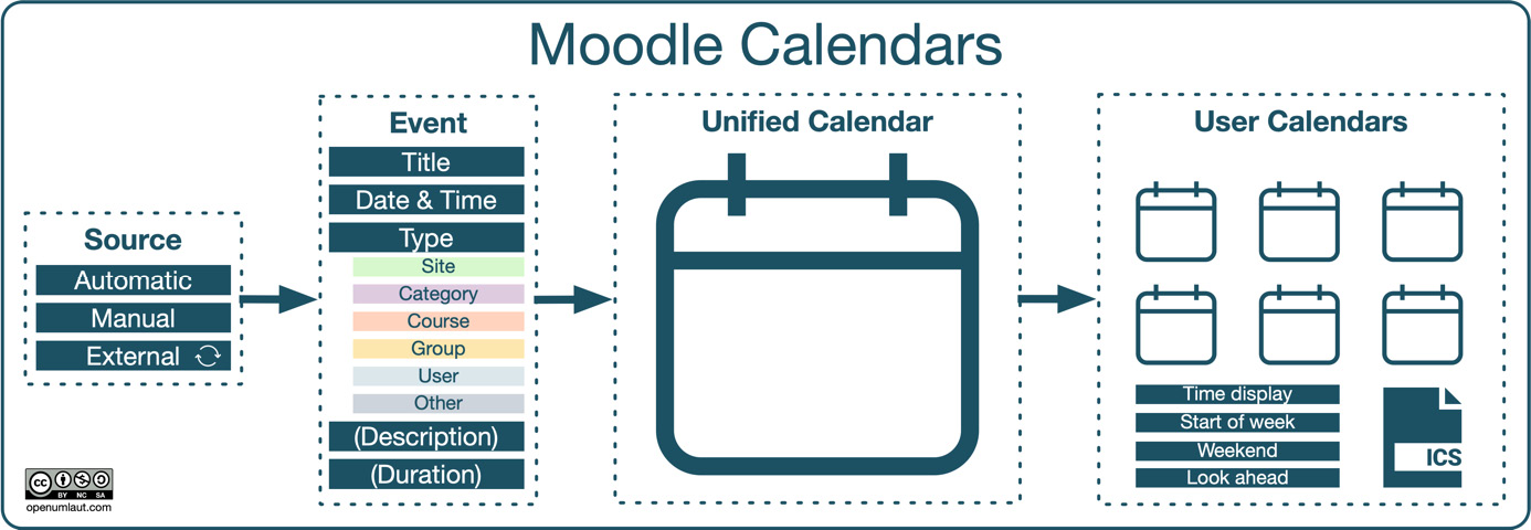 Figure 10.17 – Moodle calendars
