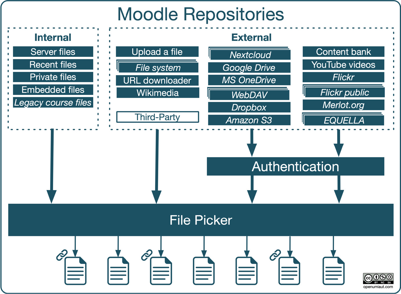 Figure 10.20 – Moodle repositories
